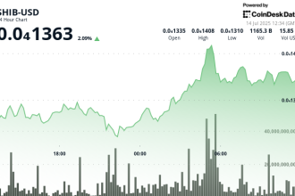 Shiba Inu Gains 3% as Explosive Burn Rate Spurs Bullish Predictions