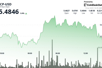 ICP Rebounds Toward $5.50 After Early Morning Surge and Midday Volatility