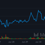 Bitcoin Pulls Back to $106K After Record Monthly Close
