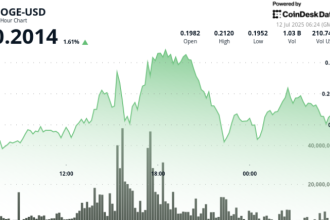 DOGE Surges 9% Before Sharp Reversal as $0.213 Resistance Halts Rally