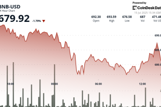 BNB Slips Nearly 2% as Traders Cash Out After Run Higher