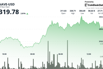 AAVE Surges as Deposits Hit $50B; Poised to Benefit From U.S. Crypto Regulation