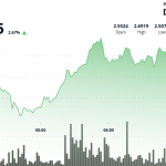 NEAR Surges 7% in Strong Bullish Recovery Rally