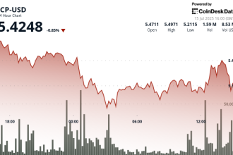 ICP Slides 3% But Caffeine Launch Sparks Rebound