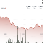 Dogecoin Holds 16 Cent Support as Bulls Defend Multi-Week Floor