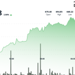 BNB Climbs Toward $700 as $1B Token Burn and Corporate Treasury Plans Fuel Demand