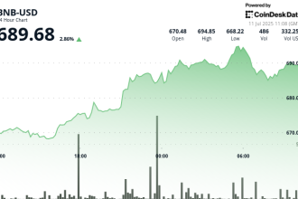 BNB Climbs Toward $700 as $1B Token Burn and Corporate Treasury Plans Fuel Demand