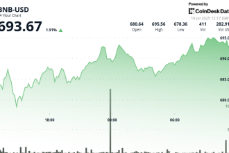 BNB Climbs as Binance Dominates Q2 Volumes Alongside Broader Crypto Rally