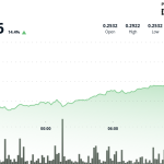 Stellar Surges 14% Before Sharp Reversal as Network Upgrade Fuels Volatility