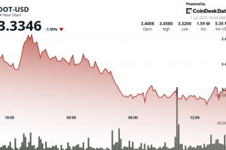 Polkadot's DOT Slips 4% From Highs, Now Testing Support at $3.32 Level
