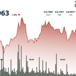 PEPE Fades 100-day Average Breakout as 'Distribution' Continues
