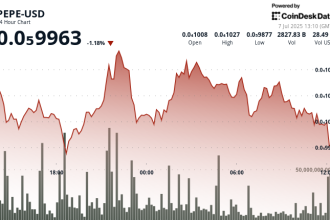 PEPE Fades 100-day Average Breakout as 'Distribution' Continues