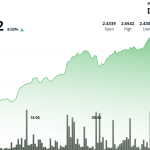 Filecoin Gains as Much as 9% as the Token Breaks Out on High Volume
