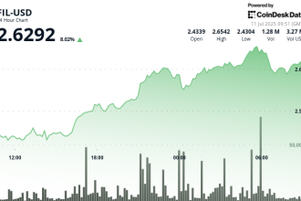 Filecoin Gains as Much as 9% as the Token Breaks Out on High Volume