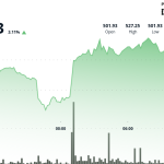 Bitcoin Cash Surges 5%, Chalks Out Bullish Golden Cross Against BTC
