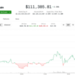 Bitcoin Tops $111K, on Brink of Breaking Record High; Ether's 6% Jump Leads Major Cryptos