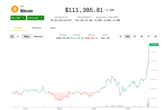 Bitcoin Tops $111K, on Brink of Breaking Record High; Ether's 6% Jump Leads Major Cryptos