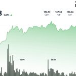 SOL: Nasdaq-Listed Firm Secures $200M in Financing, with Over $150M Tied to Solana Treasury Strategy