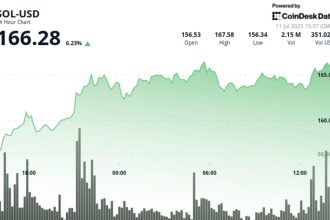 SOL: Nasdaq-Listed Firm Secures $200M in Financing, with Over $150M Tied to Solana Treasury Strategy