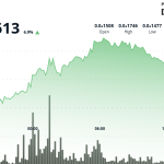 BONK Leads Memecoin Amid Crypto Rally While the Token Approaches 1M Holder Milestone