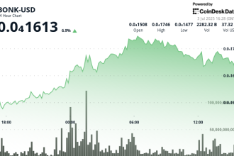 BONK Leads Memecoin Amid Crypto Rally While the Token Approaches 1M Holder Milestone