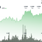 XRP Clears $2.28 on Breakout Volume, Eyes $2.30 on Ripple's Banking Charter Push