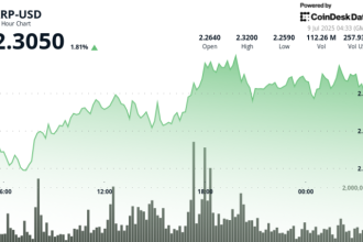 XRP Clears $2.28 on Breakout Volume, Eyes $2.30 on Ripple's Banking Charter Push