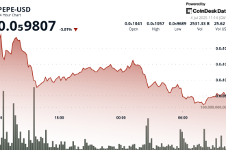 PEPE Slips 6% as Whales Load Up, Technicals Hint at Possible Bounce Amid Market Jitters
