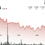 Dogecoin Rebounds After Forming 'Double Bottom'