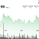 Shiba Inu's Futures Open Interest Tops 7M SHIB as Price Recovery Meets Whale Selling