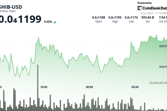 Shiba Inu's Futures Open Interest Tops 7M SHIB as Price Recovery Meets Whale Selling