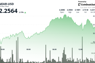 NEAR Protocol Surges 10% Before Profit-Taking Halts Rally