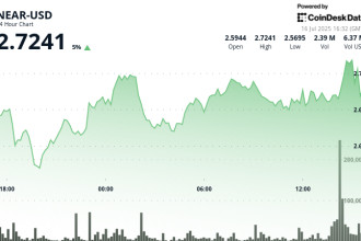 NEAR Surges 8% as Altcoins Turn Bullish
