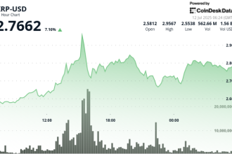 Why is XRP Up Today? Whale-Driven Rally Sends Ripple to Nearly $3
