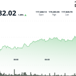 Bitcoin Breaks $119, While XLM and HBAR Lead Altcoin Rally