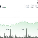 Polkadot's DOT Rises 6% as Bullish Momentum Breaks Key Resistance