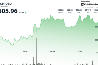 Bitcoin Cash Holds Above $500 After Volume-Driven Morning Rally