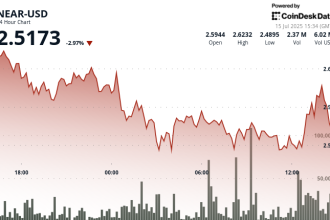 NEAR Protocol Suffers 3% Decline Before Recovering on Significant Volume