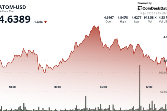 ATOM Experiences Sharp Volatility in 4% Recovery Rally