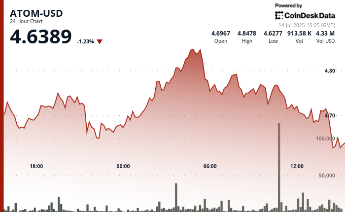 ATOM Experiences Sharp Volatility in 4% Recovery Rally