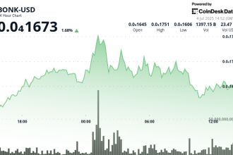 BONK Eyes Breakout as ETF Buzz and Burn Trigger Spark Fresh Rally