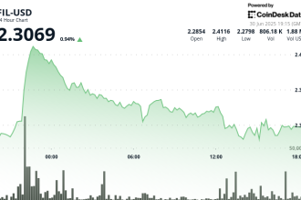 Filecoin Gives Back Chunk of Recent Gain to Trade 2% Higher