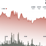 XRP Tumbles 8% as Token Sees Resistance at $3 Ahead of ProShares ETF Launch