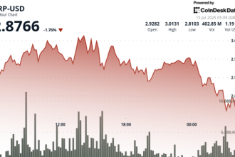 XRP Tumbles 8% as Token Sees Resistance at $3 Ahead of ProShares ETF Launch