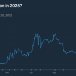 U.S. Recession Odds on Polymarket Plunge to 22% as Trade Tensions Cool