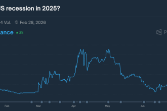 U.S. Recession Odds on Polymarket Plunge to 22% as Trade Tensions Cool