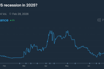 U.S. Recession Odds on Polymarket Plunge to 22% as Trade Tensions Cool