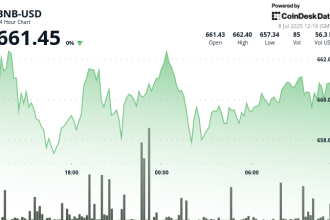 BNB Holds Steady as Traders Watch U.S. Tariff Moves