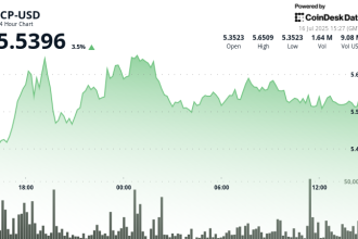ICP Climbs With Broader Crypto Rally, Holds Gains Above $5.50