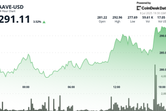 AAVE Surges to 3-Week High, Dominating Soaring $56B DeFi Lending Market